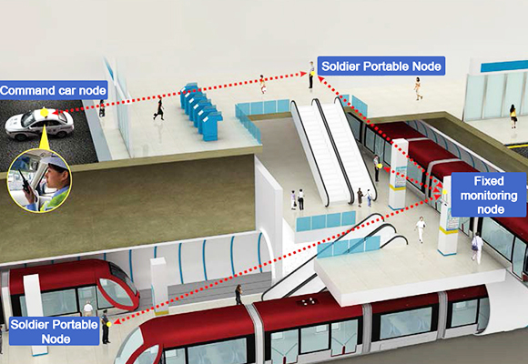 Industrial Control and  Survey